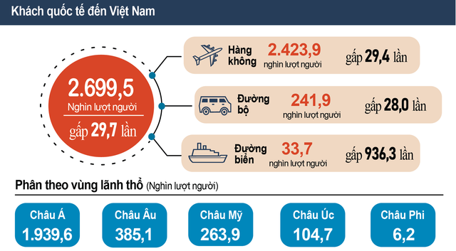 Việt Nam đón gần 2,7 triệu lượt khách quốc tế trong quý I/2023 Việt Nam đón gần 2,7 triệu lượt khách quốc tế trong quý I/2023