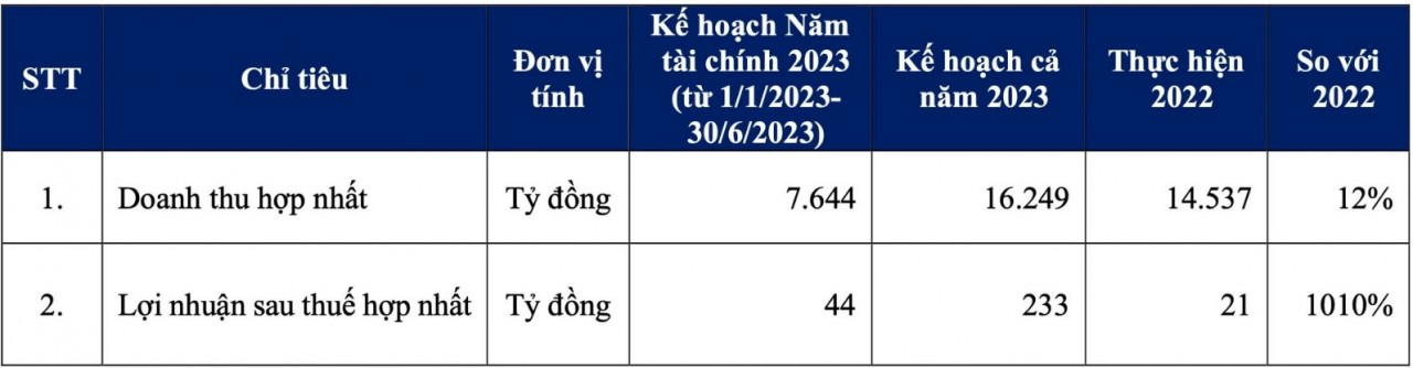 Sau năm 2022 chật vật, các “ông lớn” xây dựng lên kế hoạch lãi trăm tỷ năm 2023 Sau năm 2022 chật vật, các “ông lớn” xây dựng lên kế hoạch lãi trăm tỷ năm 2023