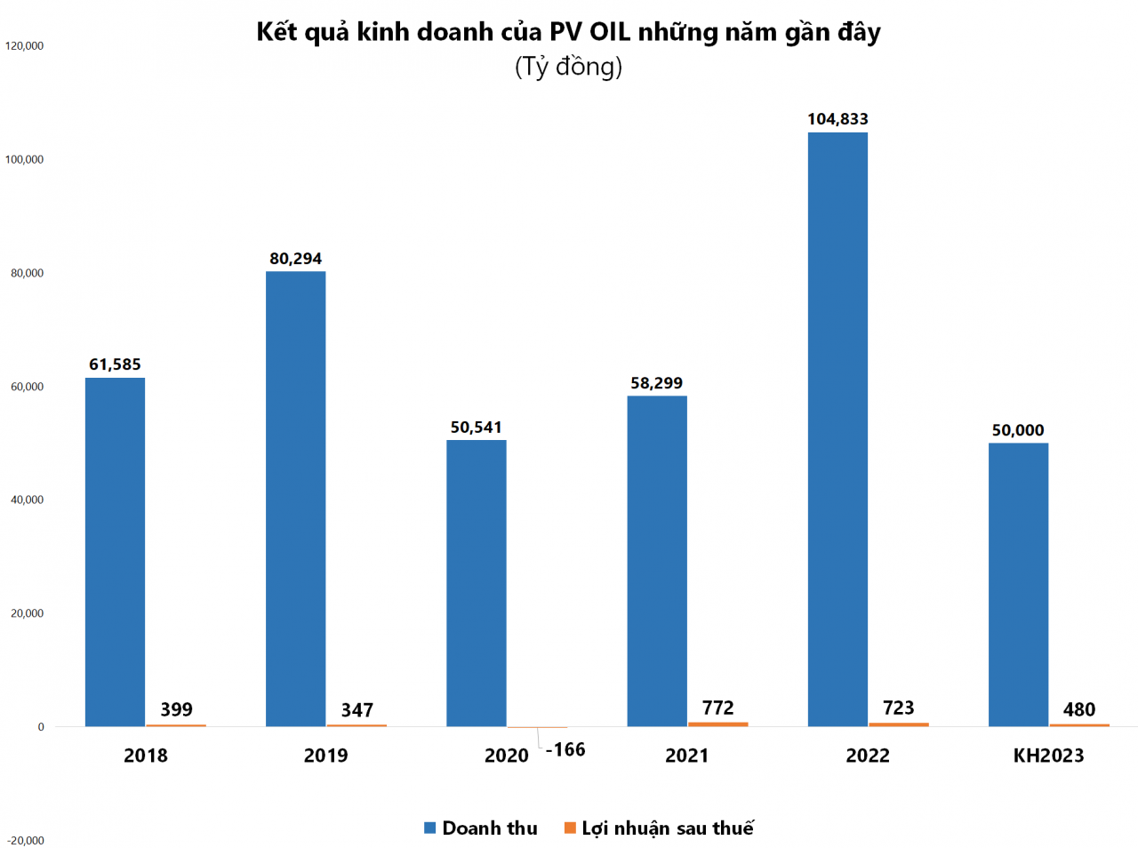 Vì sao doanh nghiệp dầu khí dè dặt với kế hoạch kinh doanh năm 2023? Vì sao doanh nghiệp dầu khí dè dặt với kế hoạch kinh doanh năm 2023?