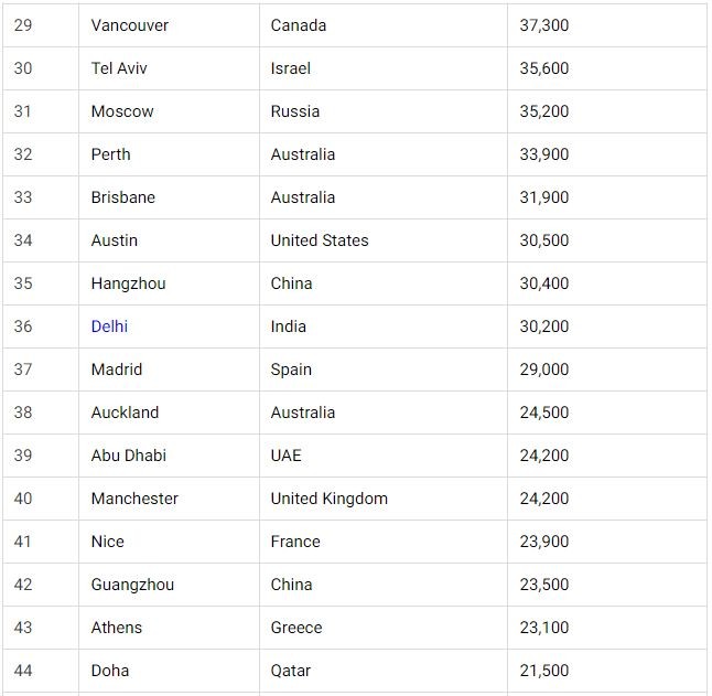 Ho Chi Minh City among The List of World’s Wealthiest Cities 2023 Ho Chi Minh City among The List of World’s Wealthiest Cities 2023