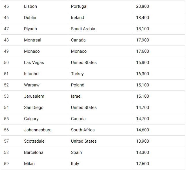 Ho Chi Minh City among The List of World’s Wealthiest Cities 2023 Ho Chi Minh City among The List of World’s Wealthiest Cities 2023