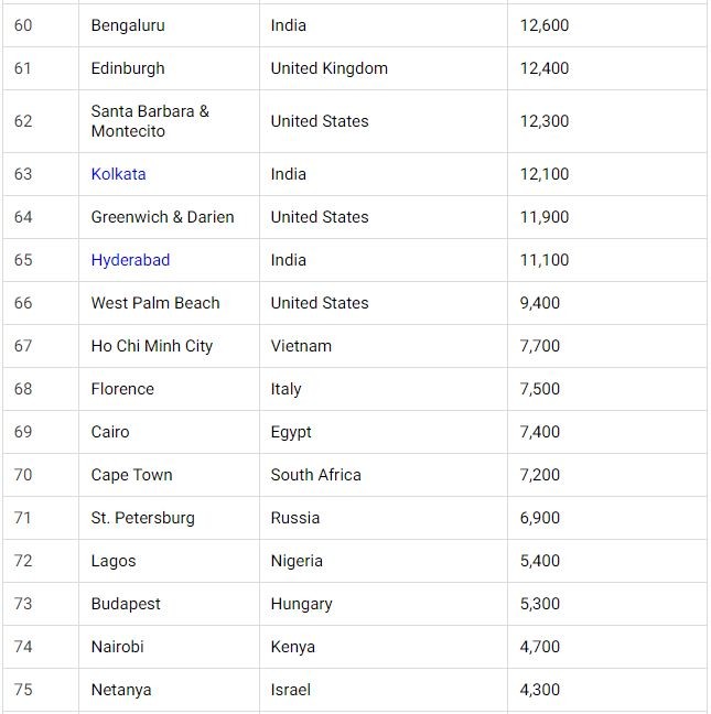 Ho Chi Minh City among The List of World’s Wealthiest Cities 2023 Ho Chi Minh City among The List of World’s Wealthiest Cities 2023
