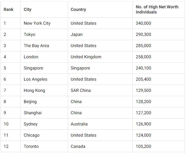 Ho Chi Minh City among The List of World’s Wealthiest Cities 2023 Ho Chi Minh City among The List of World’s Wealthiest Cities 2023