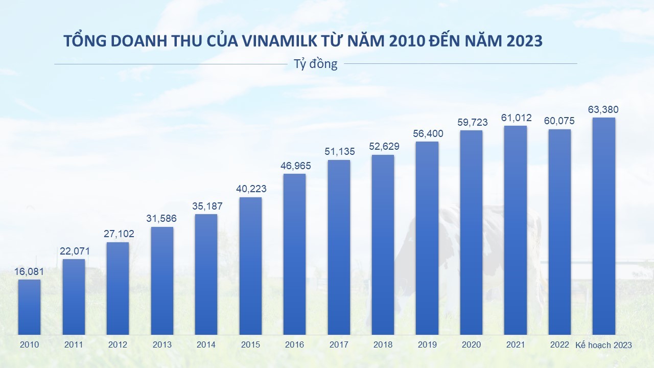 Vinamilk trả cổ tức năm 2022 bằng tiền lên đến 94% lợi nhuận, mục tiêu doanh thu năm 2023 kỷ lục