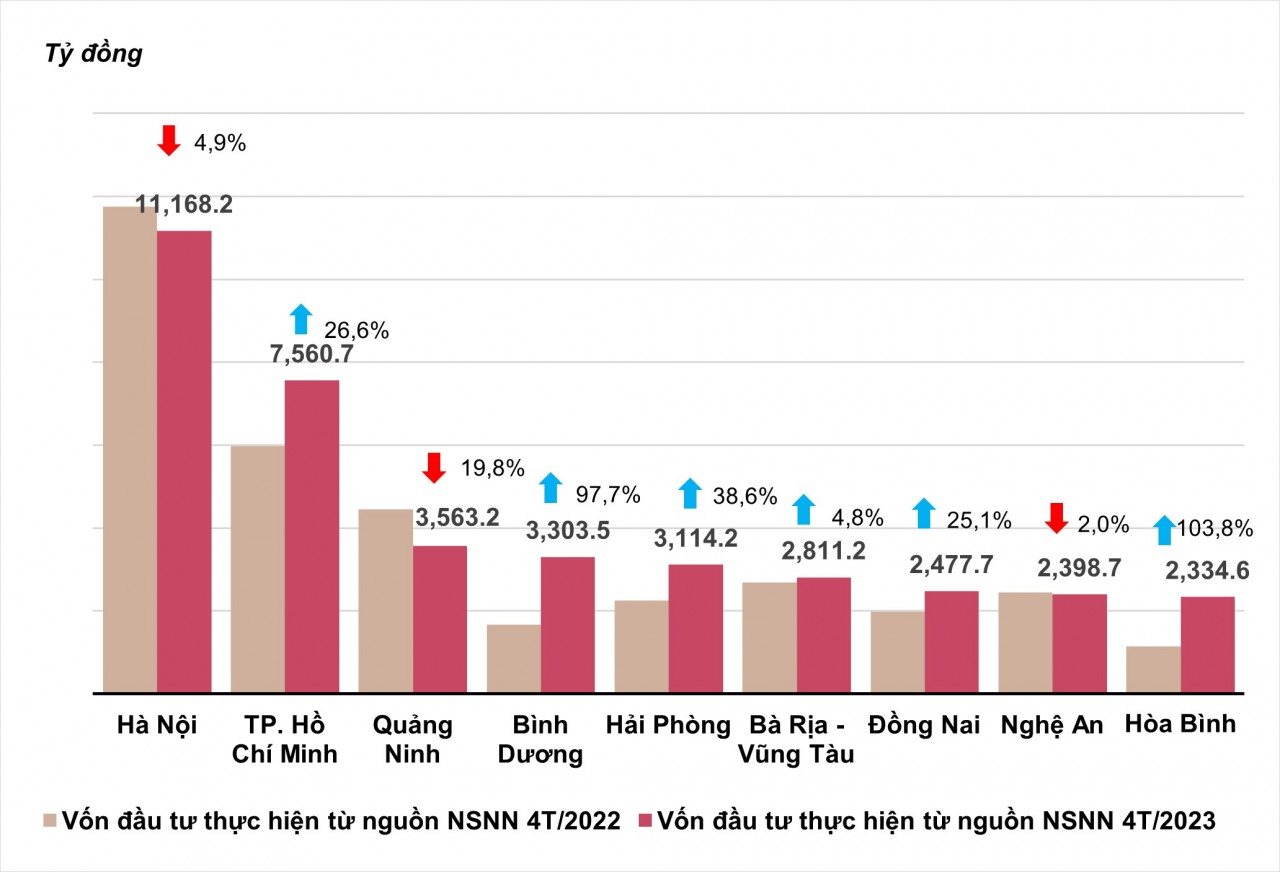 Vốn đầu tư thực hiện từ nguồn NSNN 4 tháng đầu năm 2023 phân theo địa phương