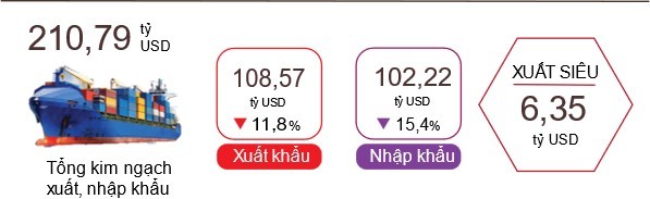 Việt Nam xuất siêu 6,35 tỷ USD sau 4 tháng Việt Nam xuất siêu 6,35 tỷ USD sau 4 tháng