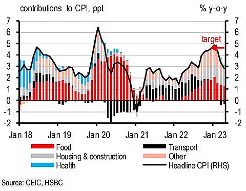 Inflation eased to below 3 per cent y-o-y, thanks to lower food and some energy prices. Photo: HSBC Inflation eased to below 3 per cent y-o-y, thanks to lower food and some energy prices. Photo: HSBC