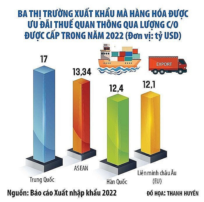 Vietnamese Goods Take Advantage of Export Opportunities from FTAs Vietnamese Goods Take Advantage of Export Opportunities from FTAs