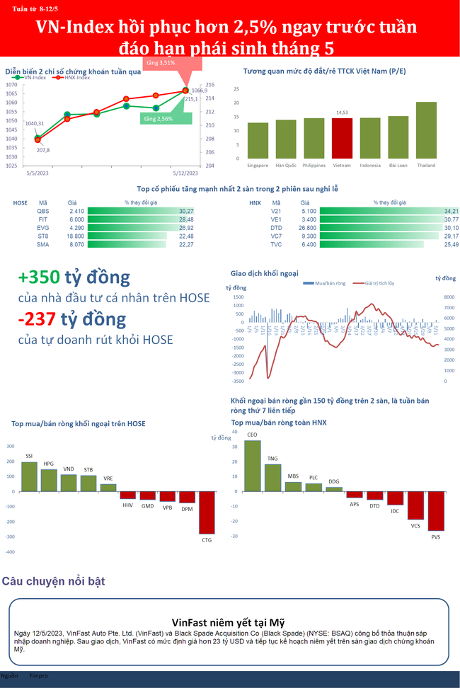 VN-Index hồi phục hơn 2,5% ngay trước tuần đáo hạn phái sinh tháng 5