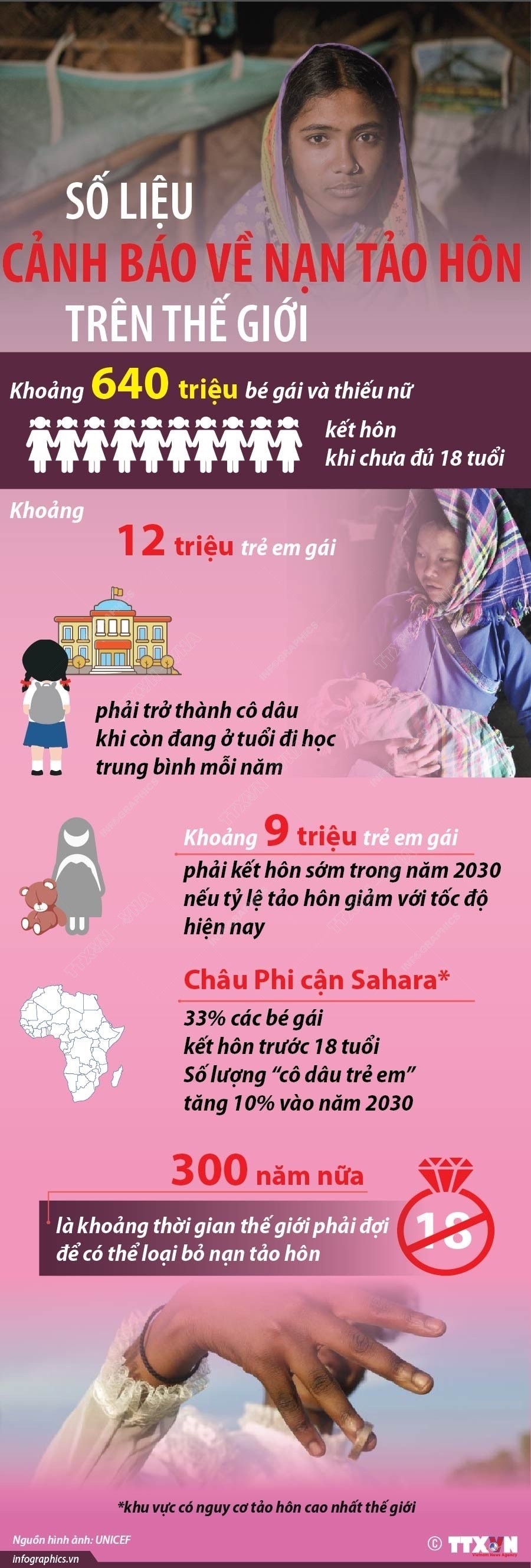 Số liệu cảnh báo về nạn tảo hôn trên thế giới Số liệu cảnh báo về nạn tảo hôn trên thế giới