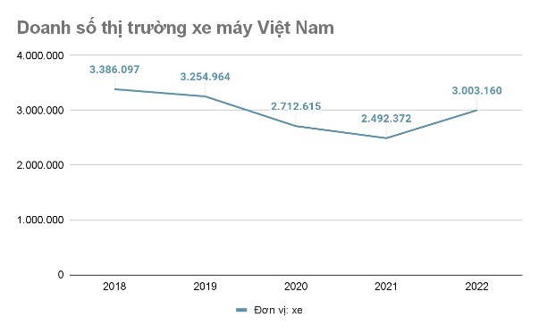 Tiềm năng lớn của thị trường xe máy điện tại Việt Nam Tiềm năng lớn của thị trường xe máy điện tại Việt Nam