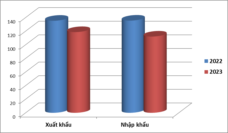 Kim ngạch xuất khẩu, nhập khẩu hàng hóa tới giữa tháng 5 so với cùng kỳ năm ngoái. Nguồn: Tổng cục Hải quan. Kim ngạch xuất khẩu, nhập khẩu hàng hóa tới giữa tháng 5 so với cùng kỳ năm ngoái. Nguồn: Tổng cục Hải quan.
