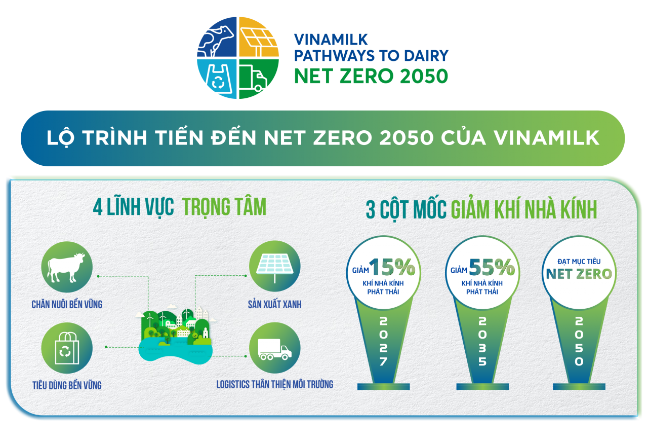 ) Lộ trình tiến đến Net Zero 2050 của Vinamilk. ) Lộ trình tiến đến Net Zero 2050 của Vinamilk.