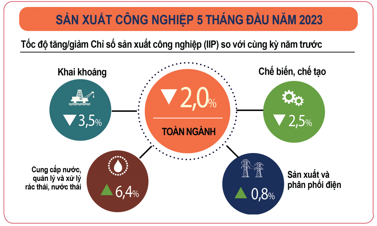 Chỉ số IIP tháng 5 có dấu hiệu khởi sắc, tính chung 5 tháng vẫn 