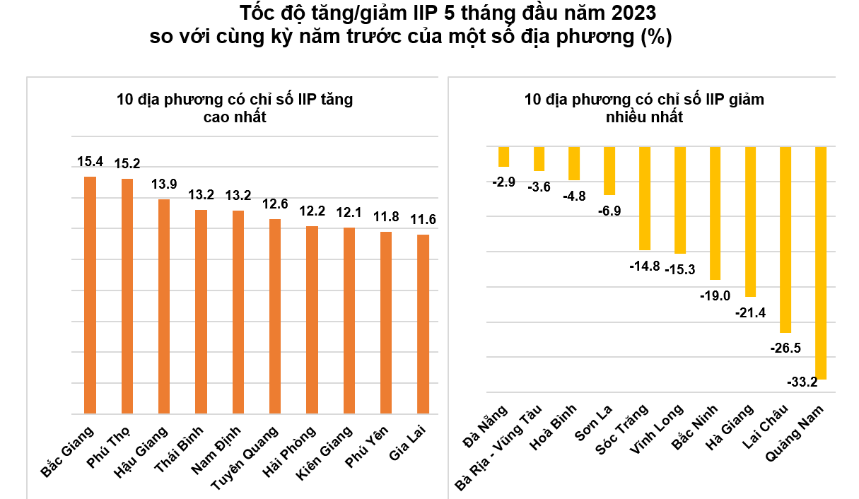Chỉ số IIP tháng 5 có dấu hiệu khởi sắc, tính chung 5 tháng vẫn 