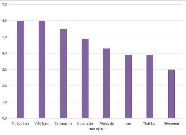 Vietnam's GDP Growth Remained Highest in SEA: World Bank Vietnam's GDP Growth Remained Highest in SEA: World Bank