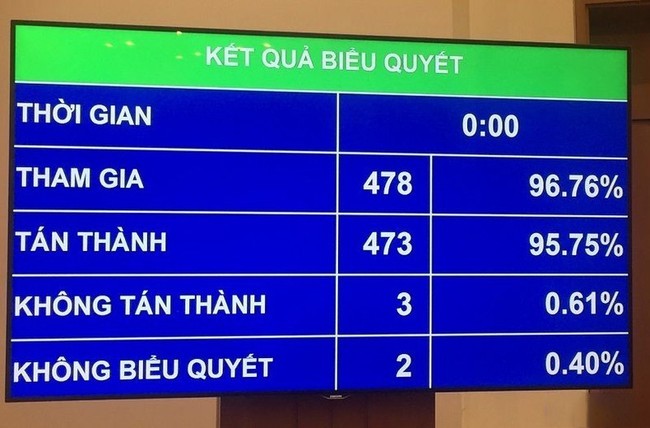 Kết quả biểu quyết thông qua Nghị quyết về phê chuẩn quyết toán NSNN năm 2021. Ảnh Đăng Khoa Kết quả biểu quyết thông qua Nghị quyết về phê chuẩn quyết toán NSNN năm 2021. Ảnh Đăng Khoa