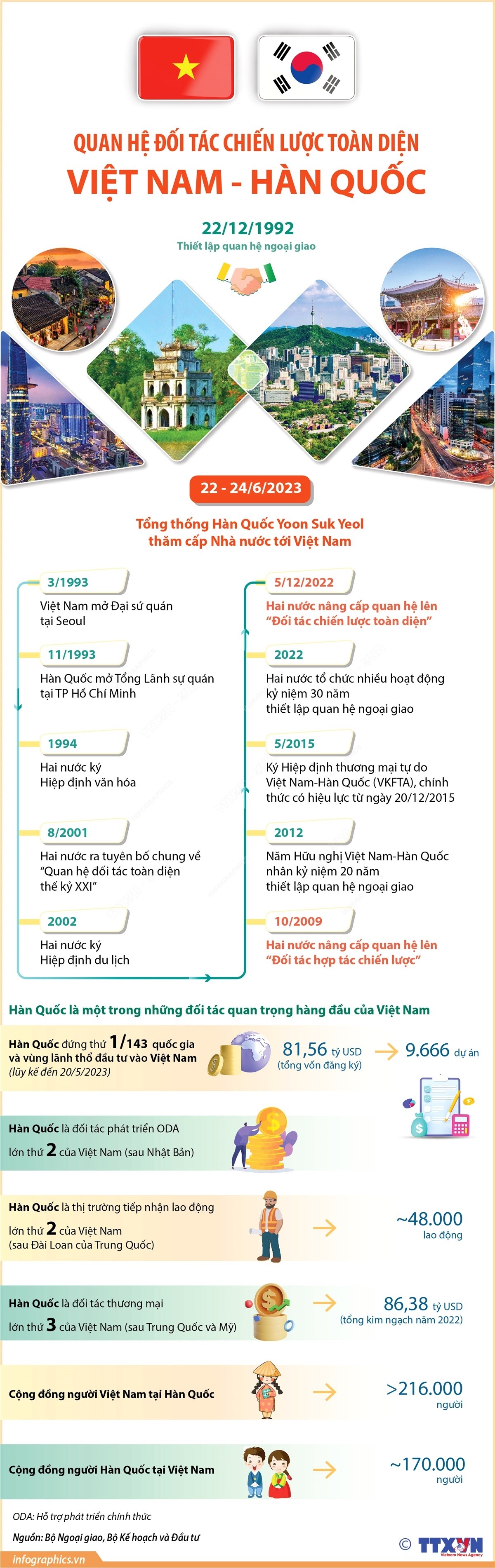 Quan hệ Đối tác chiến lược toàn diện Việt Nam - Hàn Quốc Quan hệ Đối tác chiến lược toàn diện Việt Nam - Hàn Quốc