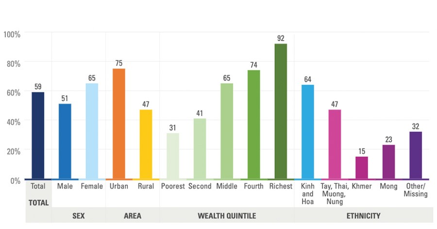 About 59% of Vietnamese youth complete upper secondary schooling but this rises to 92% for the richest households and falls to 31% for the poorest ones. Under half of Vietnamese children in rural areas complete upper secondary education. Source: UNICEF (2021) About 59% of Vietnamese youth complete upper secondary schooling but this rises to 92% for the richest households and falls to 31% for the poorest ones. Under half of Vietnamese children in rural areas complete upper secondary education. Source: UNICEF (2021)