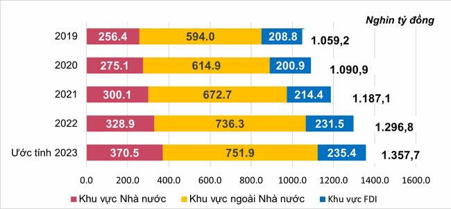 Hơn 232 nghìn tỷ đồng vốn ngân sách đã được đưa vào nền kinh tế Hơn 232 nghìn tỷ đồng vốn ngân sách đã được đưa vào nền kinh tế ảnh 1