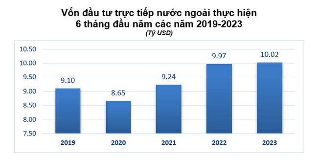 Vốn FDI giải ngân 6 tháng đầu đầu năm cao kỷ lục Vốn FDI giải ngân 6 tháng đầu đầu năm cao kỷ lục ảnh 1
