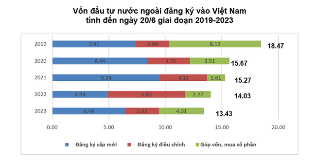 Vốn FDI giải ngân 6 tháng đầu đầu năm cao kỷ lục Vốn FDI giải ngân 6 tháng đầu đầu năm cao kỷ lục ảnh 3