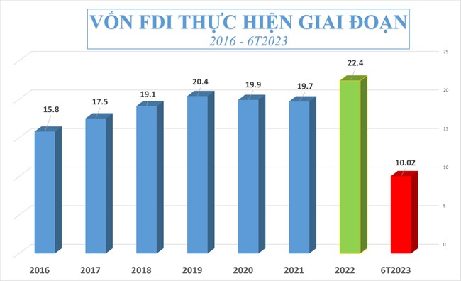 Vốn FDI giải ngân 6 tháng đầu đầu năm cao kỷ lục Vốn FDI giải ngân 6 tháng đầu đầu năm cao kỷ lục ảnh 2