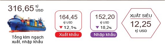Việt Nam xuất siêu hơn 12,2 tỷ USD sau 6 tháng "Hụt hơi" cả hai chiều xuất - nhập khẩu, Việt Nam xuất siêu hơn 12,2 tỷ USD sau 6 tháng ảnh 1