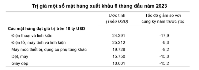 Việt Nam xuất siêu hơn 12,2 tỷ USD sau 6 tháng "Hụt hơi" cả hai chiều xuất - nhập khẩu, Việt Nam xuất siêu hơn 12,2 tỷ USD sau 6 tháng ảnh 2