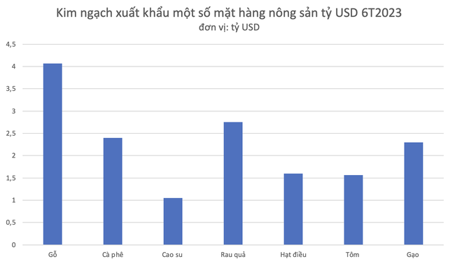 Xuất khẩu nông lâm sản có thể cán đích với kim ngạch lên đến 54 tỷ USD Xuất khẩu nông lâm sản có thể cán đích với kim ngạch lên đến 54 tỷ USD ảnh 1