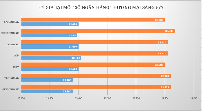 Tỷ giá vọt tăng, giá vàng đi xuống sau biên bản cuộc họp của Fed Tỷ giá vọt tăng, giá vàng đi xuống sau biên bản cuộc họp của Fed ảnh 1