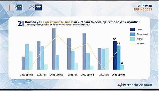 Infographics show German businesses in Vietnam are more confident about growth now than they did last autumn. (Infographics courtesy of AHK Vietnam) Infographics show German businesses in Vietnam are more confident about growth now than they did last autumn. (Infographics courtesy of AHK Vietnam)