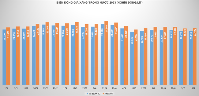 Giá xăng biến động trái chiều Giá xăng biến động trái chiều ảnh 1