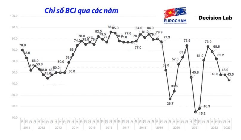 EuroCham: Vietnam Remains Attractive for Foreign Investors EuroCham: Vietnam Remains Attractive for Foreign Investors
