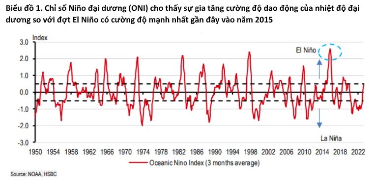Phân tích tác động của hiện tượng El Niño đối với thương mại và nông nghiệp ASEAN Phân tích tác động của hiện tượng El Niño đối với thương mại và nông nghiệp ASEAN