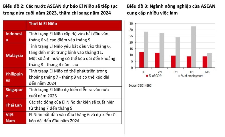 Phân tích tác động của hiện tượng El Niño đối với thương mại và nông nghiệp ASEAN Phân tích tác động của hiện tượng El Niño đối với thương mại và nông nghiệp ASEAN