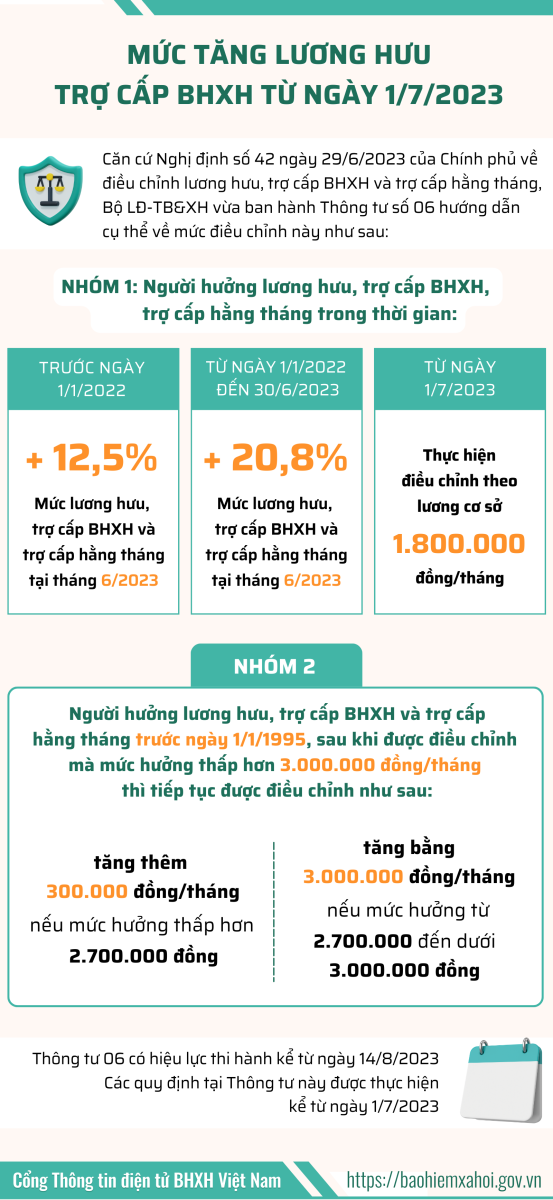 Bộ Lao động Thương binh và Xã hội hướng dẫn về việc chi trả lương hưu sau khi tăng Bộ Lao động Thương binh và Xã hội hướng dẫn về việc chi trả lương hưu sau khi tăng