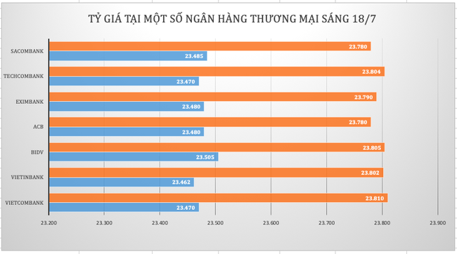 Tỷ giá trung tâm tăng trở lại, giá vàng đi ngang chờ…Fed Tỷ giá trung tâm tăng trở lại, giá vàng đi ngang chờ…Fed ảnh 1