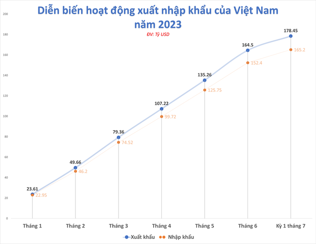 Nhập khẩu tăng, xuất khẩu chưa có dấu hiệu cải thiện Nhập khẩu tăng, xuất khẩu chưa có dấu hiệu cải thiện ảnh 1