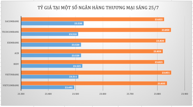 Đón đầu chính sách của Fed, tỷ giá đi lên Đón đầu chính sách của Fed, tỷ giá đi lên ảnh 1
