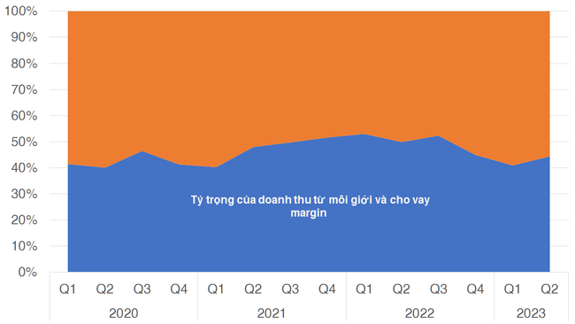 Môi giới và cho vay margin đóng góp thế nào vào hoạt động của CTCK trong quý 2/2023? ảnh 2