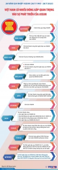 Việt Nam có nhiều đóng góp quan trọng vào sự phát triển của ASEAN
