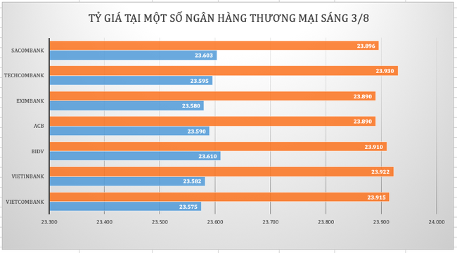 Tỷ giá USD/VND đột ngột tăng mạnh ảnh 1