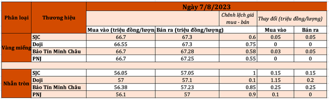 Mất đà tỷ giá USD/VND giảm mạnh, giá vàng đối mặt với nhiều thách thức Mất đà tỷ giá USD/VND giảm mạnh, giá vàng đối mặt với nhiều thách thức ảnh 2