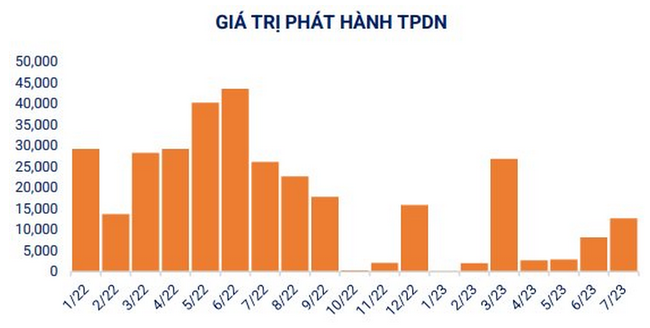 Tháng "nghỉ ngơi" của trái phiếu bất động sản ảnh 2