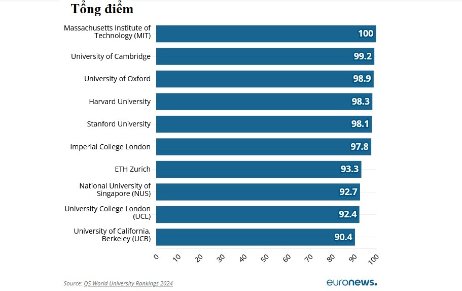 QS World University Rankings 2024: Top global universities QS World University Rankings 2024: Top global universities