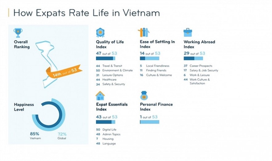 How expats rate life in Vietnam. The country was ranked 14th in the world as the best country for expats according to InterNations 2023 survey. Photo from the survey report How expats rate life in Vietnam. The country was ranked 14th in the world as the best country for expats according to InterNations 2023 survey. Photo from the survey report