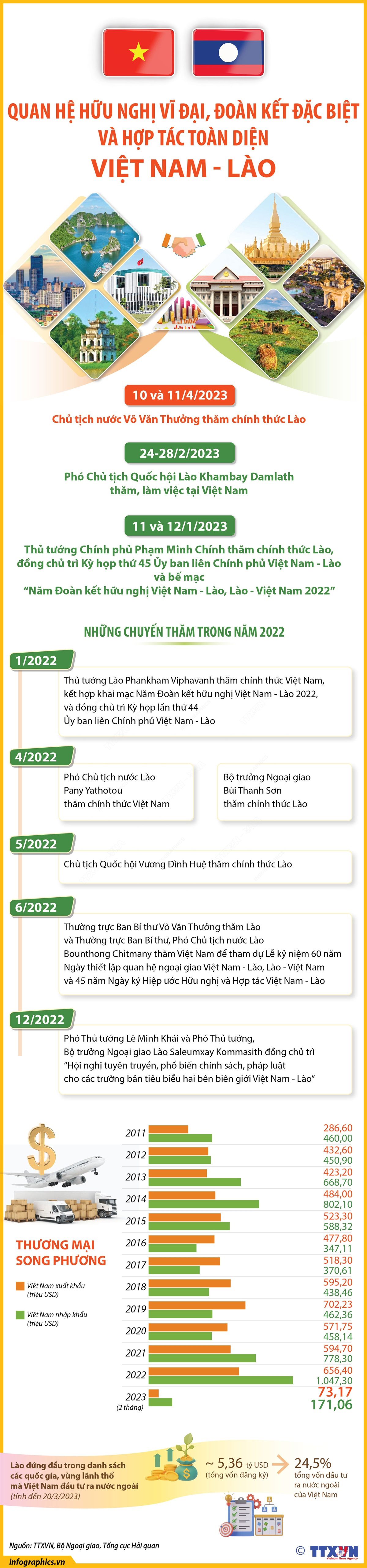 61 năm quan hệ Việt Nam - Lào: Đồng hành để cùng phát triển Chú thích ảnh