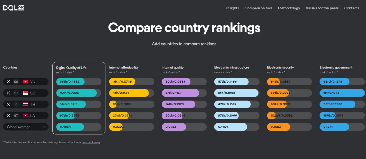 Surfshark: Vietnam Ranks 56th for Digital Quality of Life Surfshark: Vietnam Ranks 56th for Digital Quality of Life