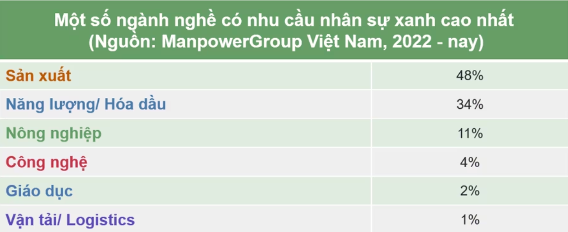 Một số ngàng nghề có nhu cầu nhân sự xanh cao nhất từ năm 2022 đến nay theo ManpowerGroup Việt Nam. (Ảnh: VnEconomy) Một số ngàng nghề có nhu cầu nhân sự xanh cao nhất từ năm 2022 đến nay theo ManpowerGroup Việt Nam. (Ảnh: VnEconomy)